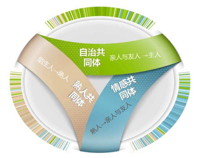 社区治理 | 创新“一核三联”模式 构建“幸福家园共同体”