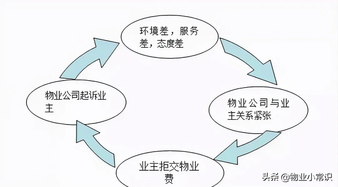 六个常见物业纠纷，谁对谁错，法院权威答复